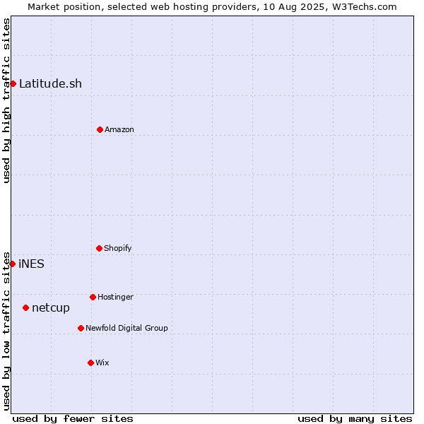 Market position of netcup vs. Latitude.sh vs. iNES