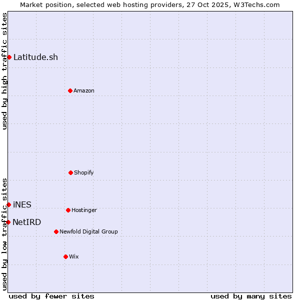 Market position of Latitude.sh vs. iNES vs. NetIRD