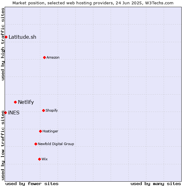 Market position of Netlify vs. Latitude.sh vs. iNES