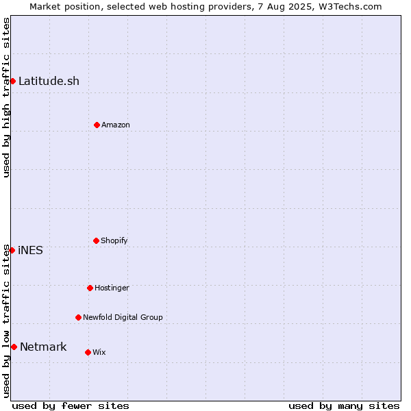 Market position of Netmark vs. Latitude.sh vs. iNES