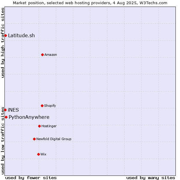 Market position of PythonAnywhere vs. Latitude.sh vs. iNES