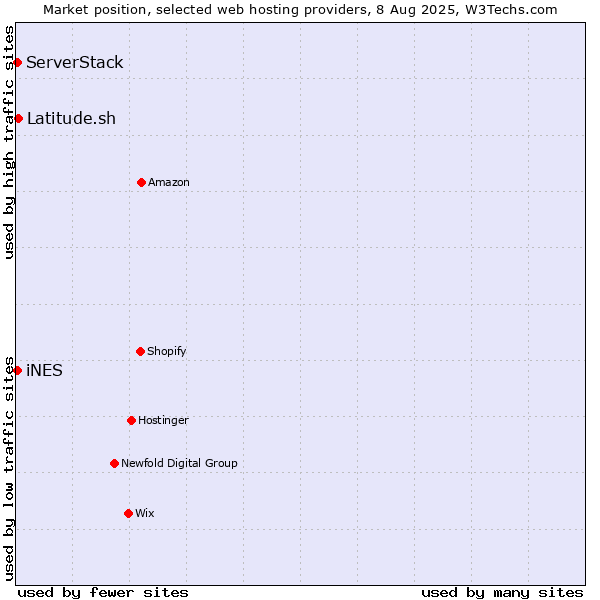 Market position of Latitude.sh vs. iNES vs. ServerStack