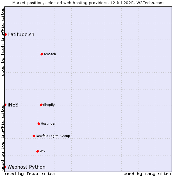 Market position of Latitude.sh vs. iNES vs. Webhost Python