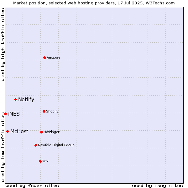 Market position of Netlify vs. McHost vs. iNES