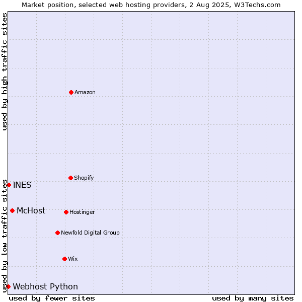 Market position of McHost vs. iNES vs. Webhost Python