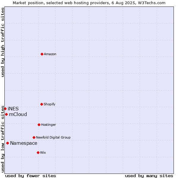 Market position of Namespace vs. mCloud vs. iNES