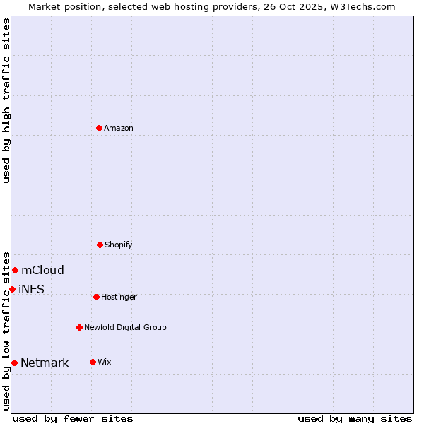 Market position of mCloud vs. Netmark vs. iNES