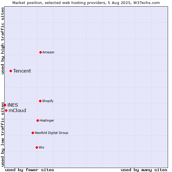 Market position of Tencent vs. mCloud vs. iNES
