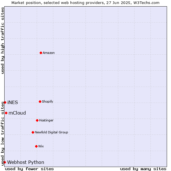 Market position of mCloud vs. iNES vs. Webhost Python
