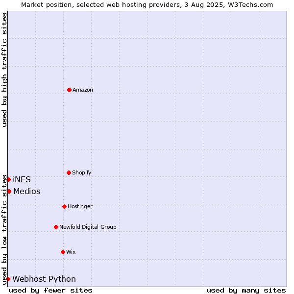 Market position of Medios vs. iNES vs. Webhost Python