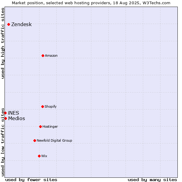 Market position of Zendesk vs. Medios vs. iNES