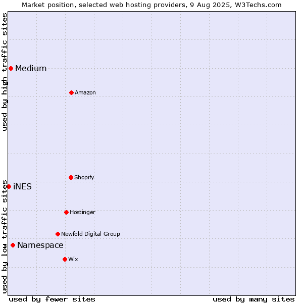 Market position of Namespace vs. Medium vs. iNES