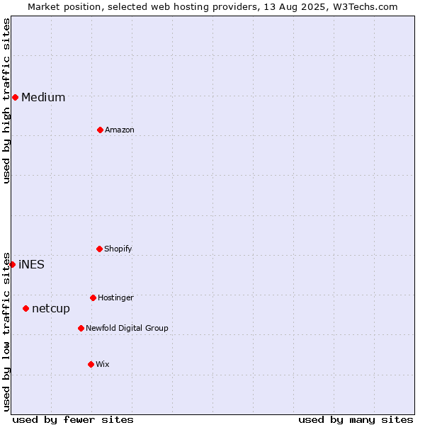 Market position of netcup vs. Medium vs. iNES