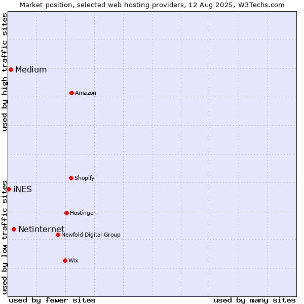 Market position of Netinternet vs. Medium vs. iNES