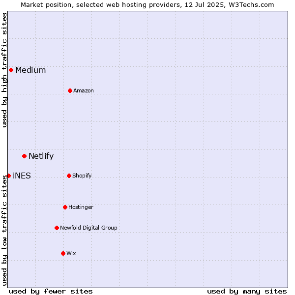 Market position of Netlify vs. Medium vs. iNES