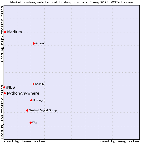 Market position of Medium vs. PythonAnywhere vs. iNES