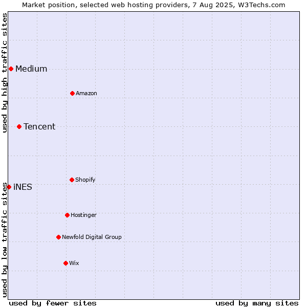 Market position of Tencent vs. Medium vs. iNES