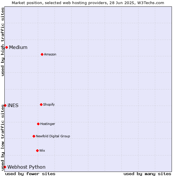 Market position of Medium vs. iNES vs. Webhost Python
