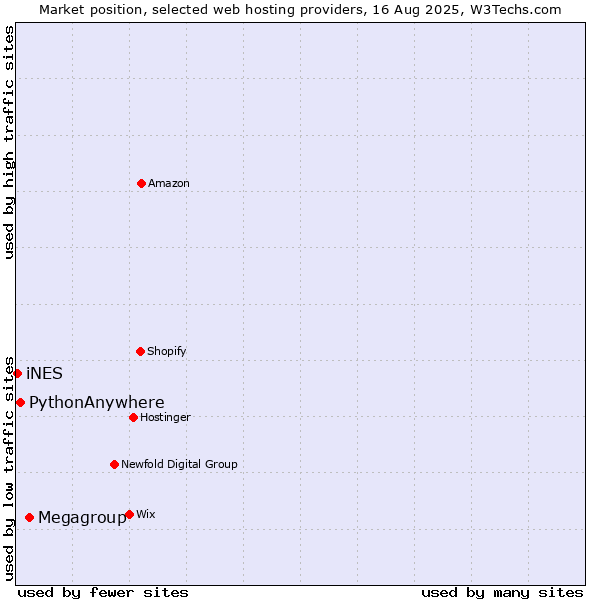 Market position of Megagroup vs. PythonAnywhere vs. iNES