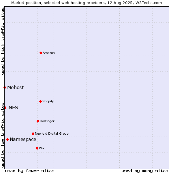 Market position of Namespace vs. iNES vs. Mehost