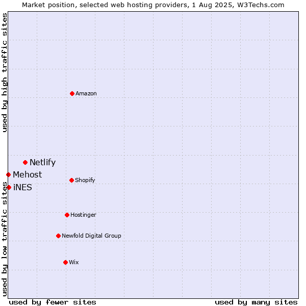 Market position of Netlify vs. iNES vs. Mehost