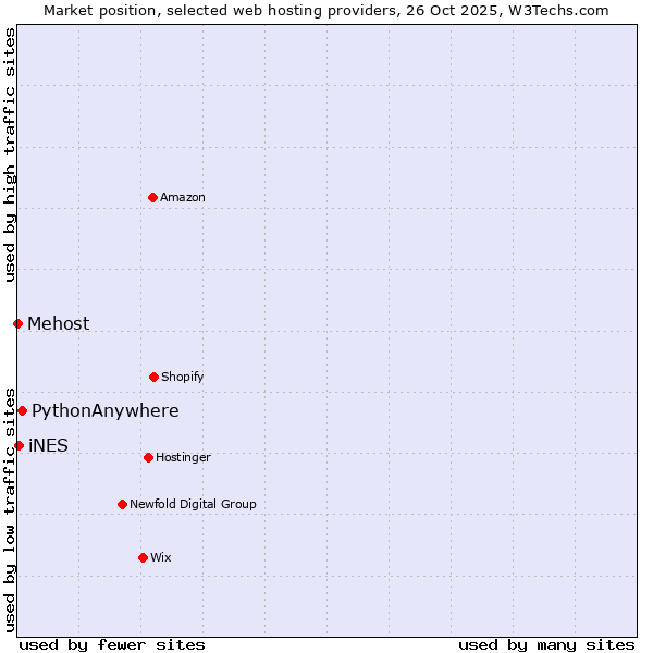 Market position of PythonAnywhere vs. iNES vs. Mehost