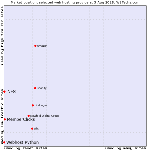 Market position of MemberClicks vs. iNES vs. Webhost Python