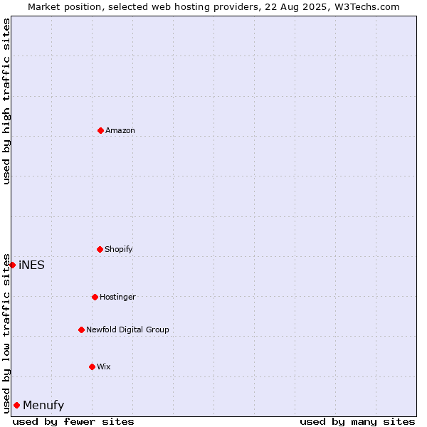Market position of Menufy vs. iNES