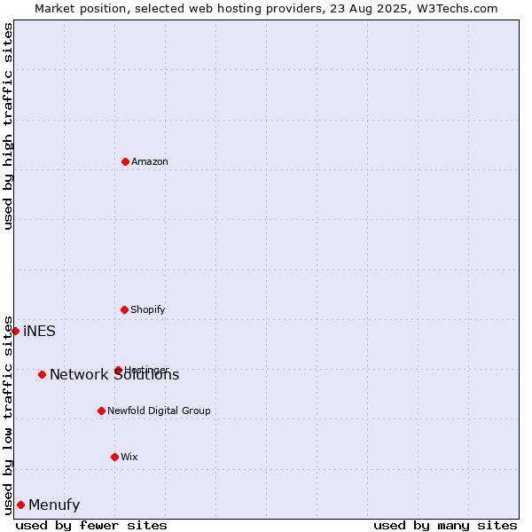 Market position of Network Solutions vs. Menufy vs. iNES