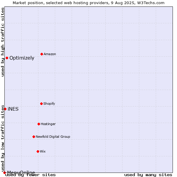 Market position of Optimizely vs. iNES vs. MenuOnline