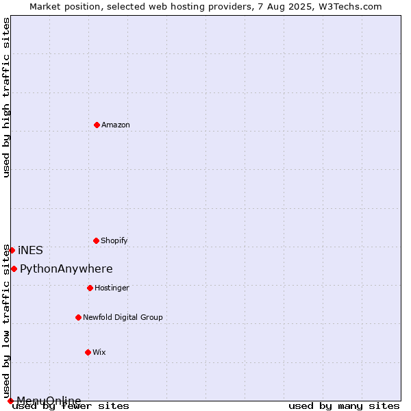 Market position of PythonAnywhere vs. iNES vs. MenuOnline