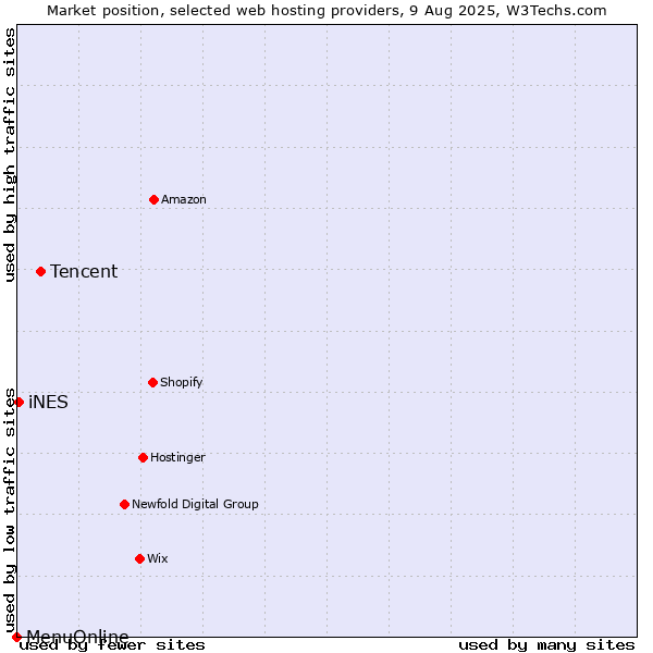 Market position of Tencent vs. iNES vs. MenuOnline