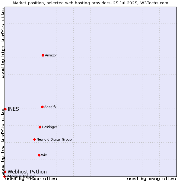 Market position of iNES vs. Webhost Python vs. MenuOnline