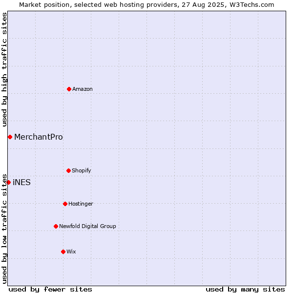 Market position of MerchantPro vs. iNES
