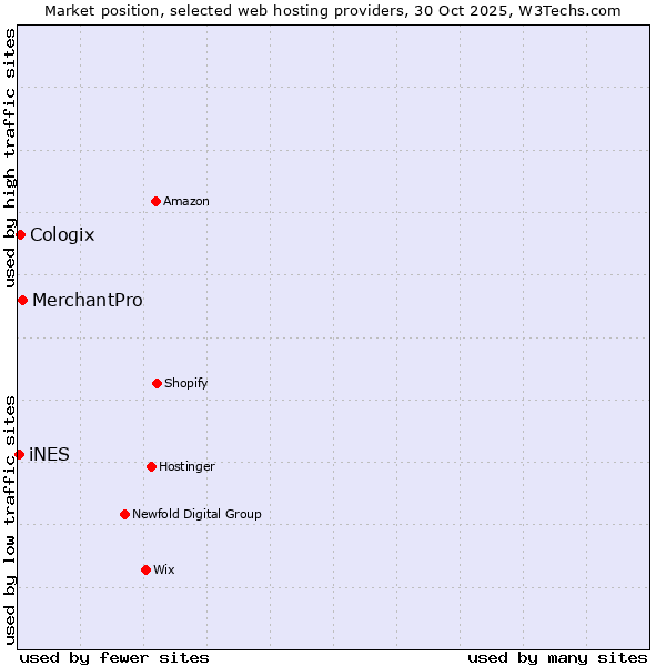 Market position of MerchantPro vs. Cologix vs. iNES
