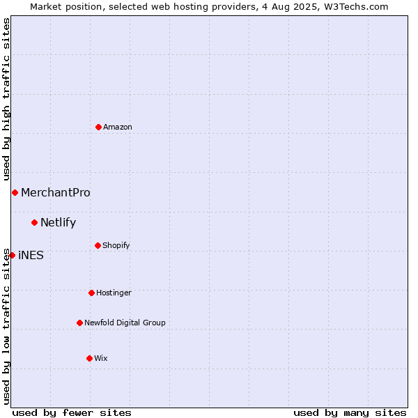 Market position of Netlify vs. MerchantPro vs. iNES