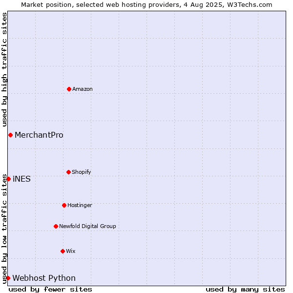 Market position of MerchantPro vs. iNES vs. Webhost Python