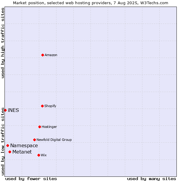 Market position of Metanet vs. Namespace vs. iNES