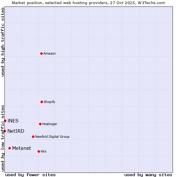 Market position of Metanet vs. iNES vs. NetIRD
