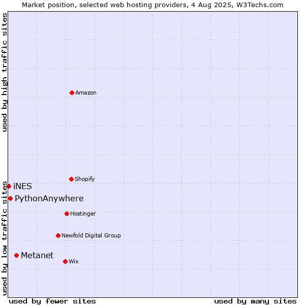 Market position of Metanet vs. PythonAnywhere vs. iNES