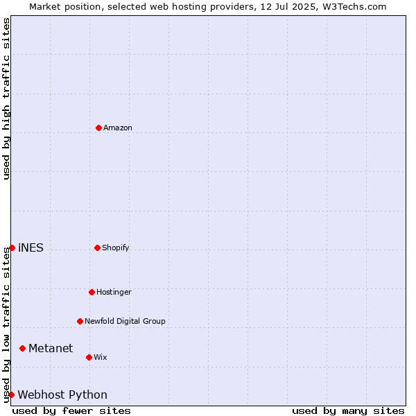 Market position of Metanet vs. iNES vs. Webhost Python