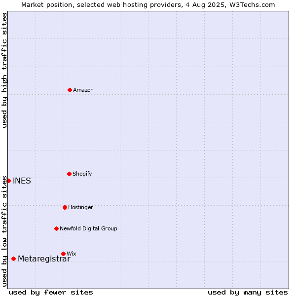 Market position of Metaregistrar vs. iNES