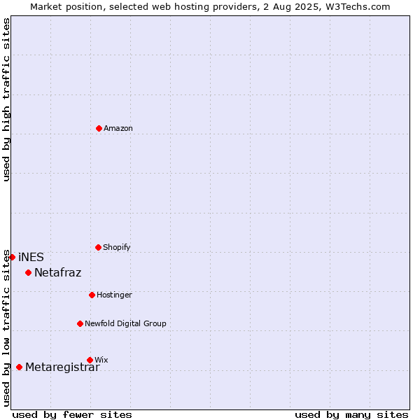 Market position of Netafraz vs. Metaregistrar vs. iNES
