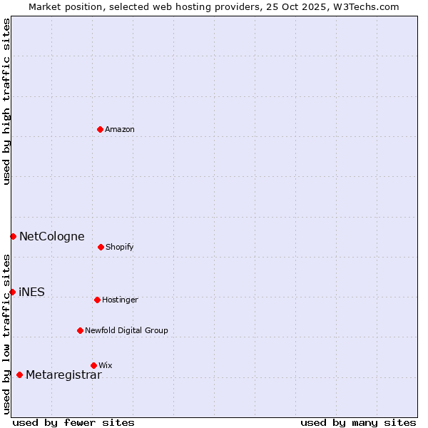 Market position of Metaregistrar vs. NetCologne vs. iNES