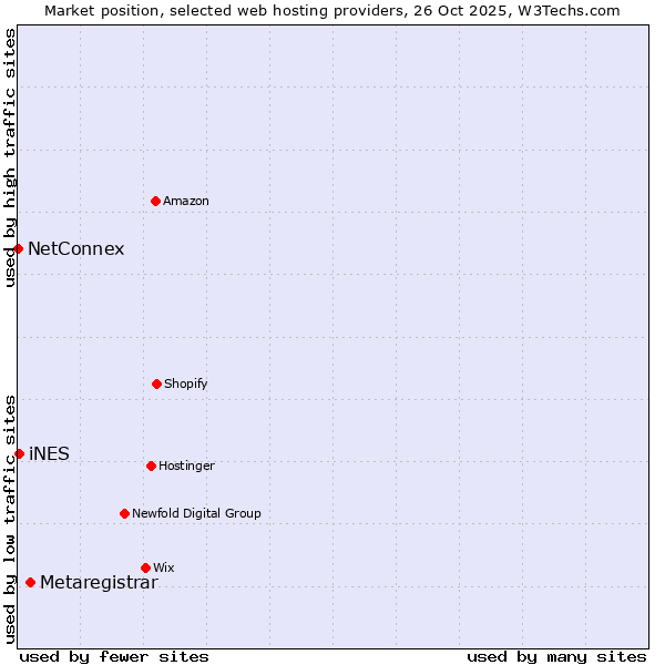 Market position of Metaregistrar vs. iNES vs. NetConnex