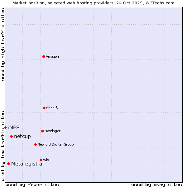 Market position of netcup vs. Metaregistrar vs. iNES
