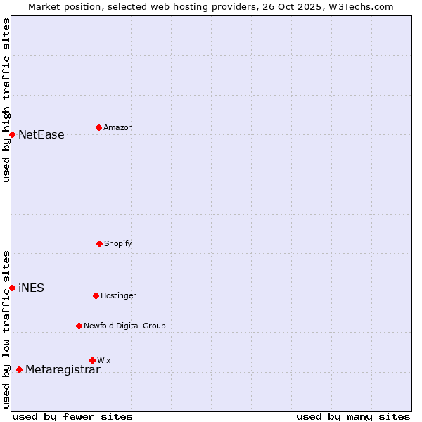 Market position of Metaregistrar vs. NetEase vs. iNES