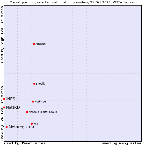 Market position of Metaregistrar vs. iNES vs. NetIRD