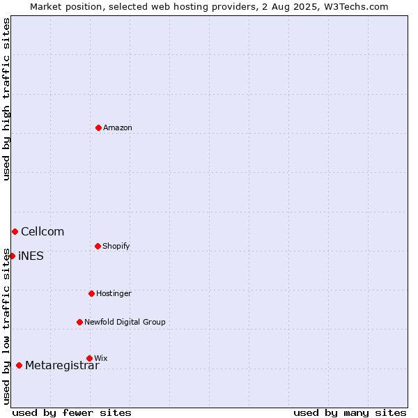 Market position of Metaregistrar vs. Cellcom vs. iNES