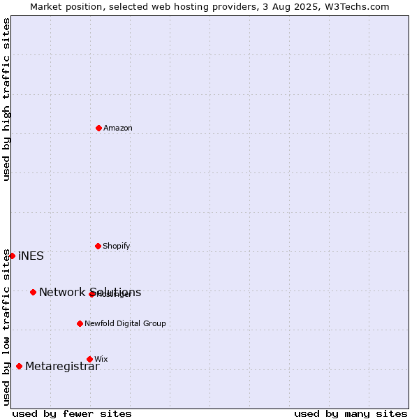 Market position of Network Solutions vs. Metaregistrar vs. iNES